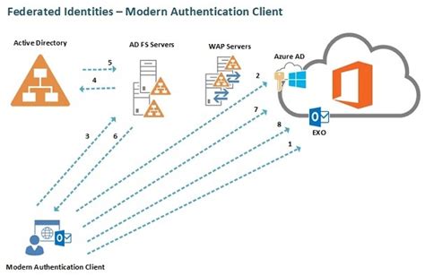 SharePoint authentication .